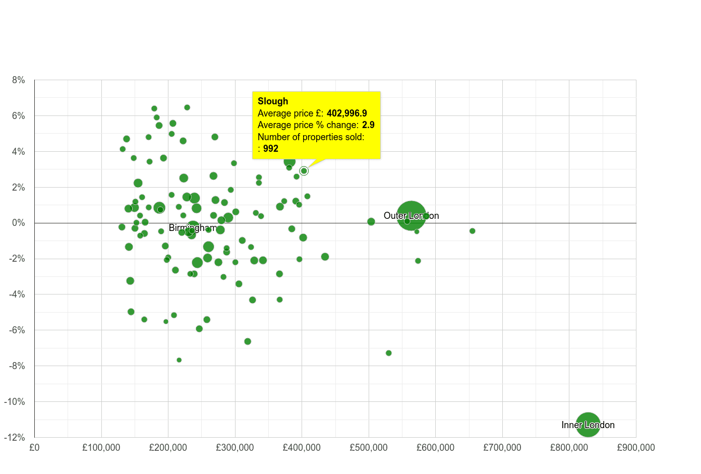 Slough house prices compared to other cities