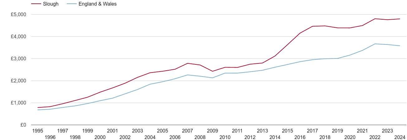 Slough house prices per square metre