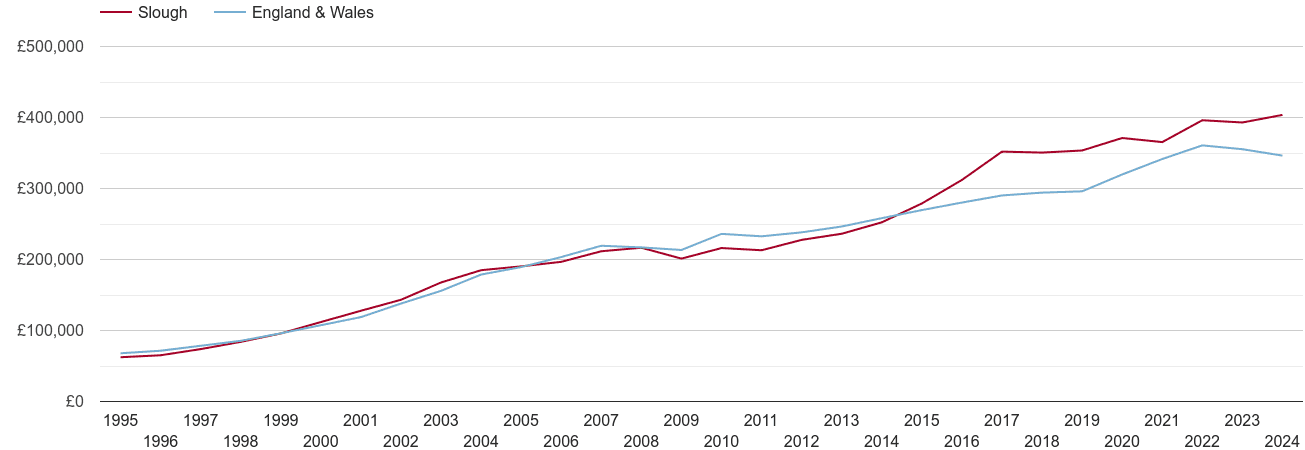 Slough house prices