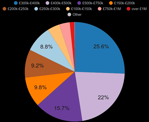 Slough property sales share by price range