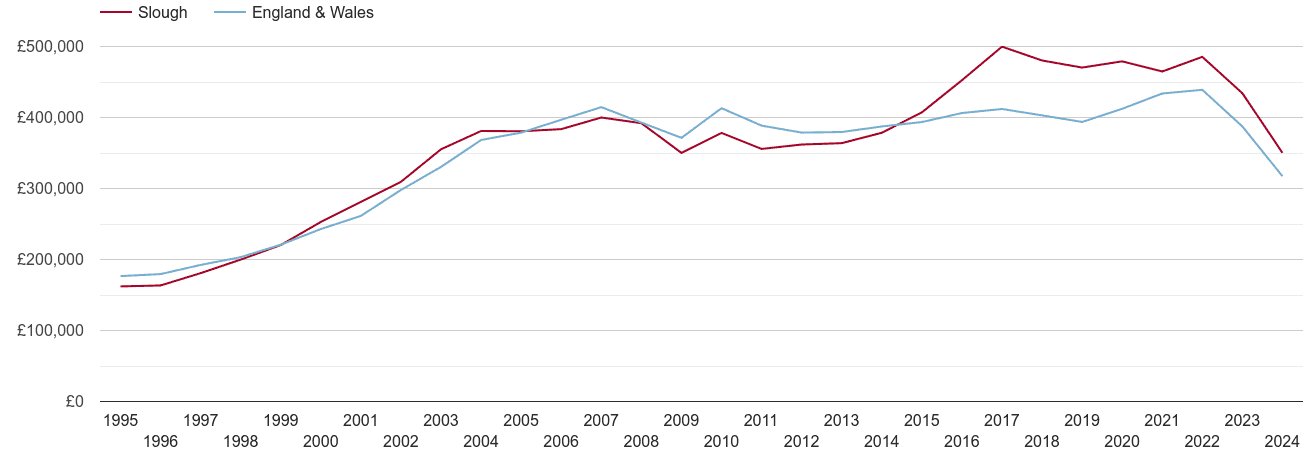 Slough real house prices