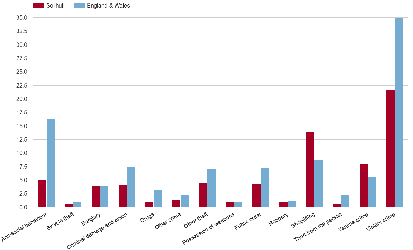 Solihull crime rate by crime statistic