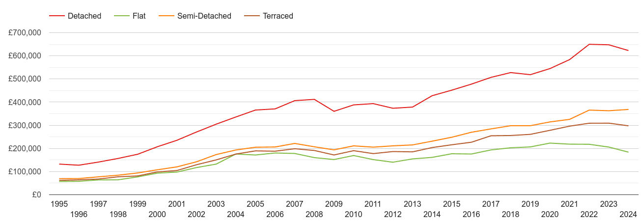 Solihull house prices by property type