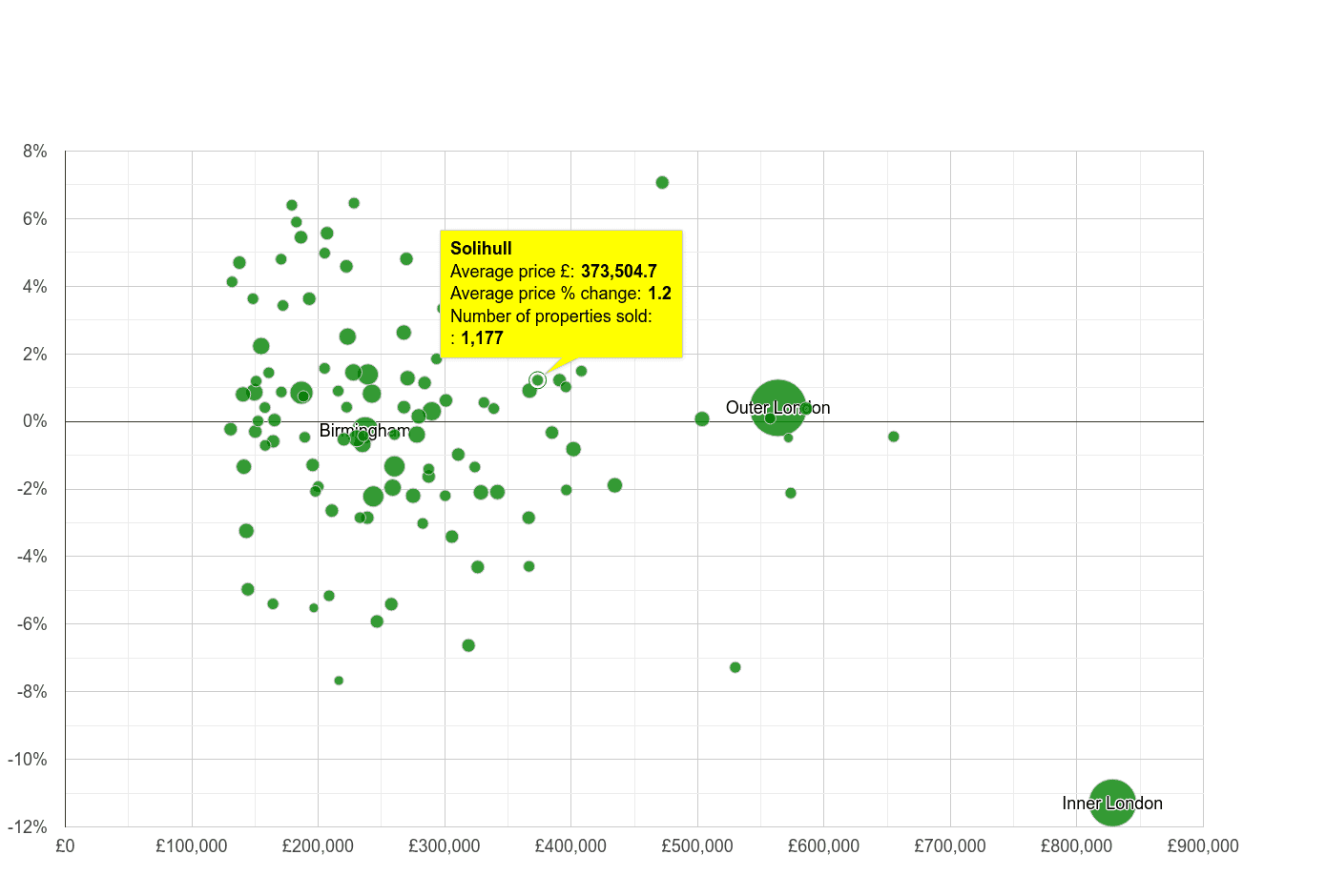 Solihull house prices compared to other cities