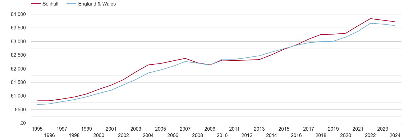 Solihull house prices per square metre