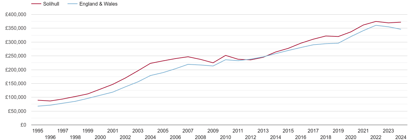 Solihull house prices