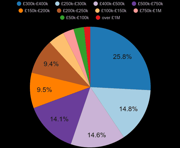 Solihull property sales share by price range