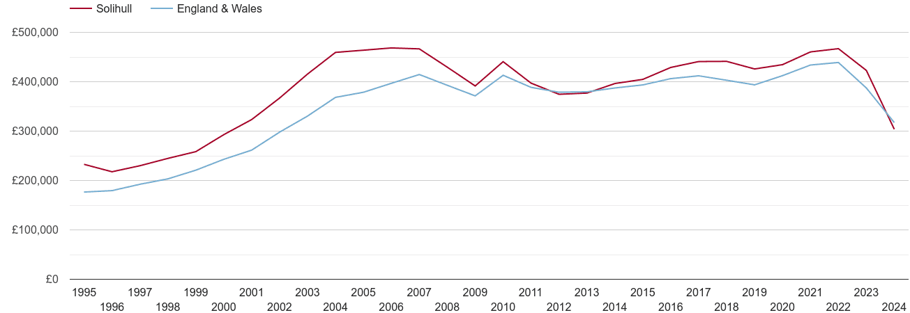 Solihull real house prices