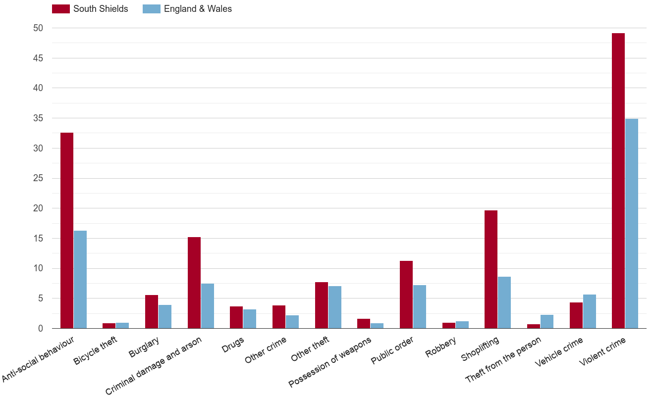 South Shields crime rate by crime statistic