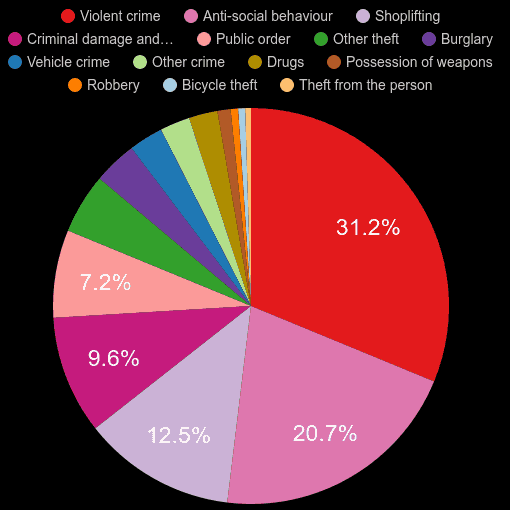 South Shields crime statistics