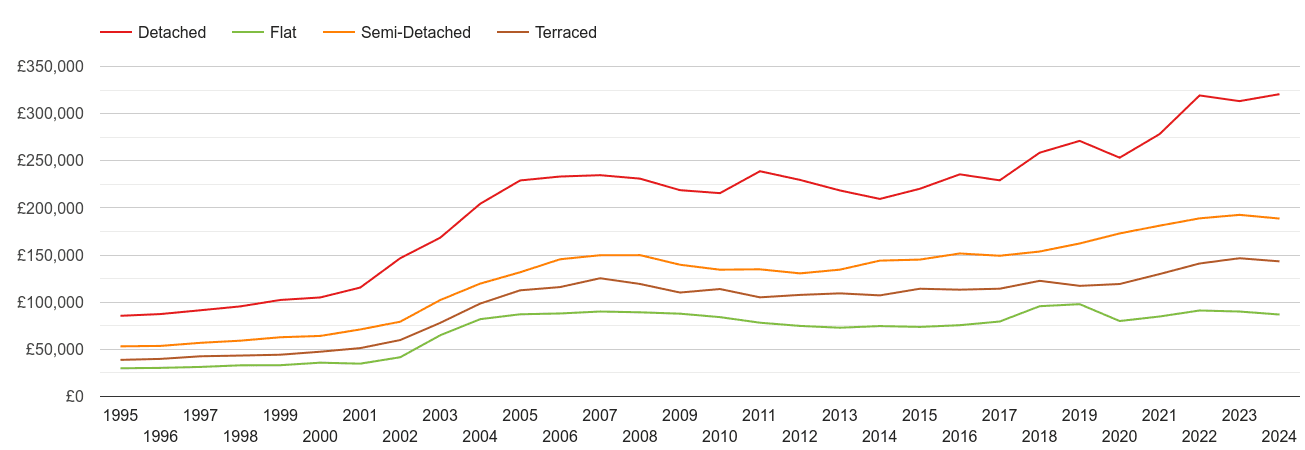 South Shields house prices by property type