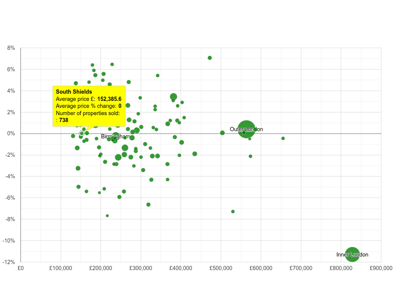 South Shields house prices compared to other cities