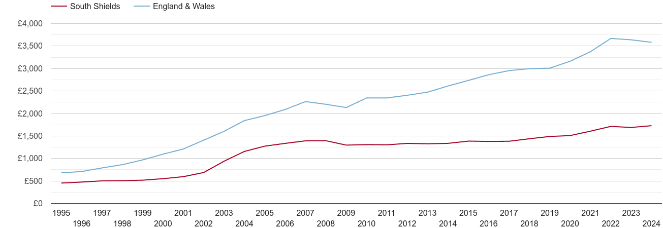 South Shields house prices per square metre