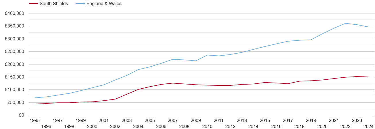 South Shields house prices