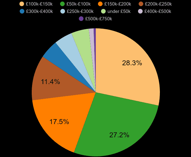 South Shields property sales share by price range