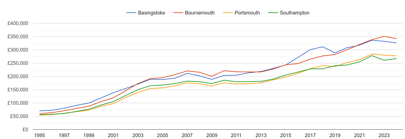 Southampton house prices and nearby cities