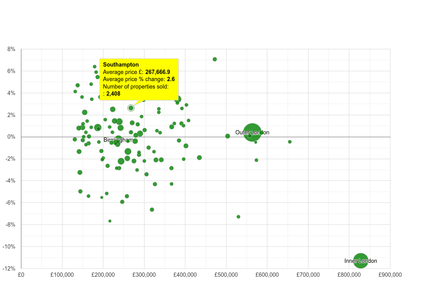 Southampton house prices compared to other cities