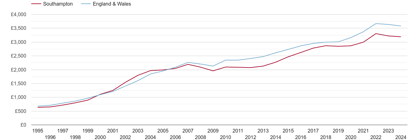 Southampton house prices per square metre