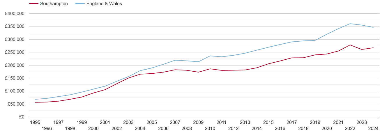 Southampton house prices