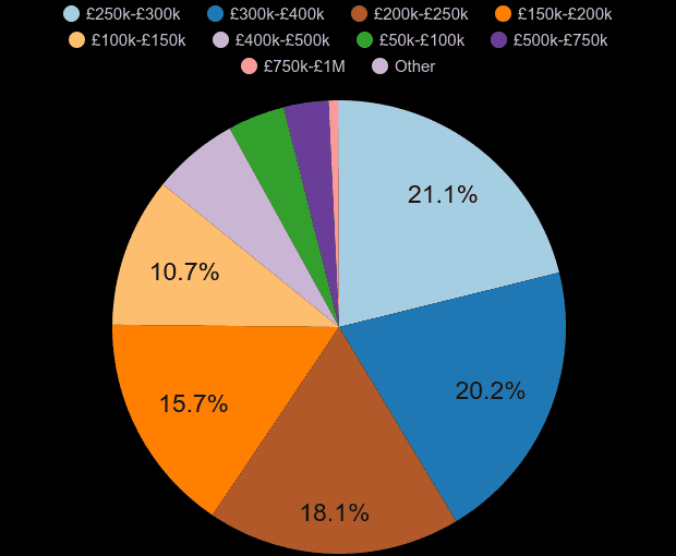 Southampton property sales share by price range