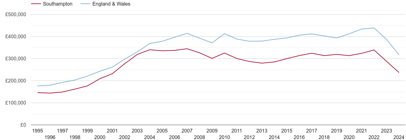 Southampton real house prices