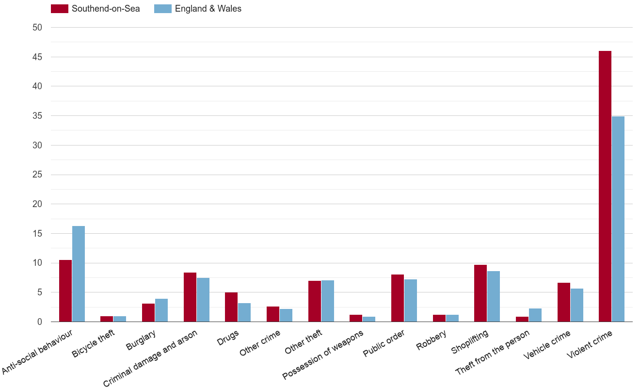 Southend on Sea crime rate by crime statistic