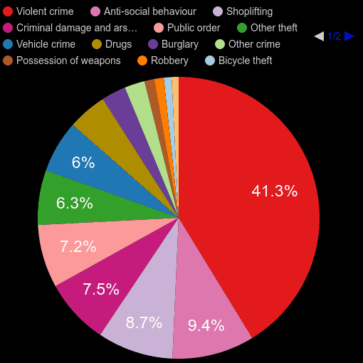 Southend on Sea crime statistics