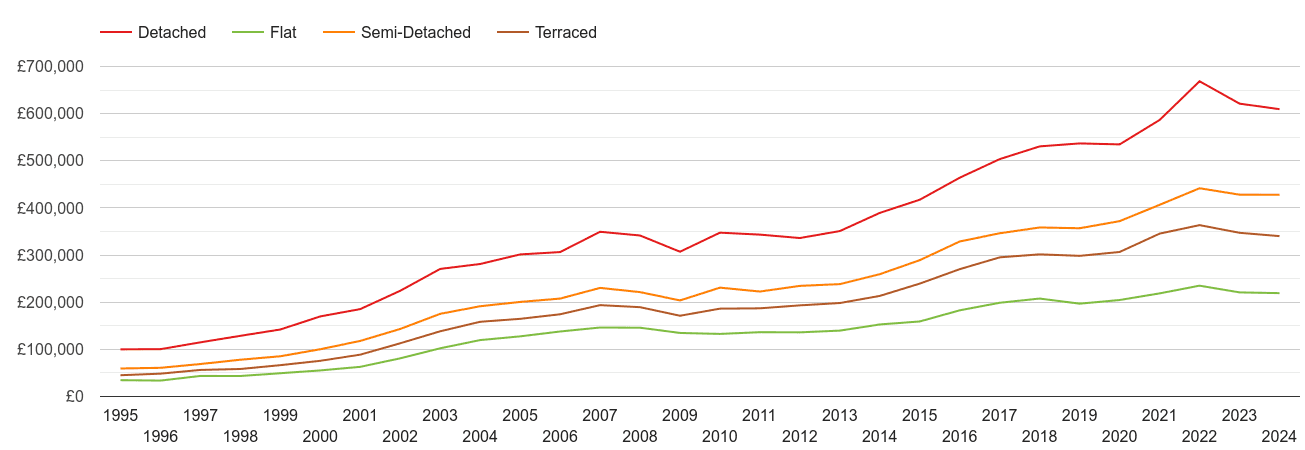 Southend on Sea house prices by property type