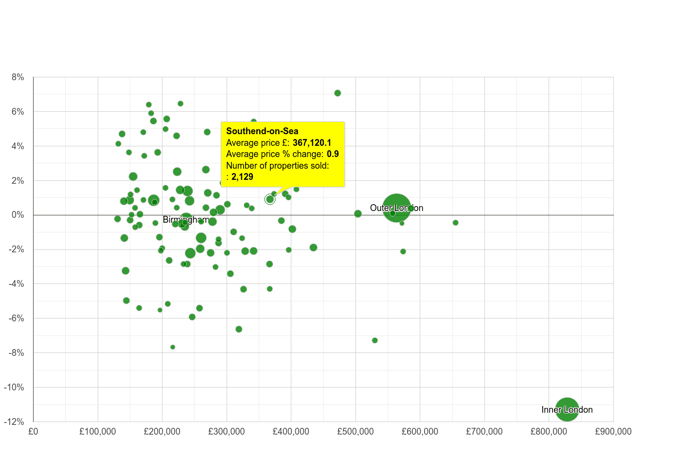 Southend on Sea house prices compared to other cities