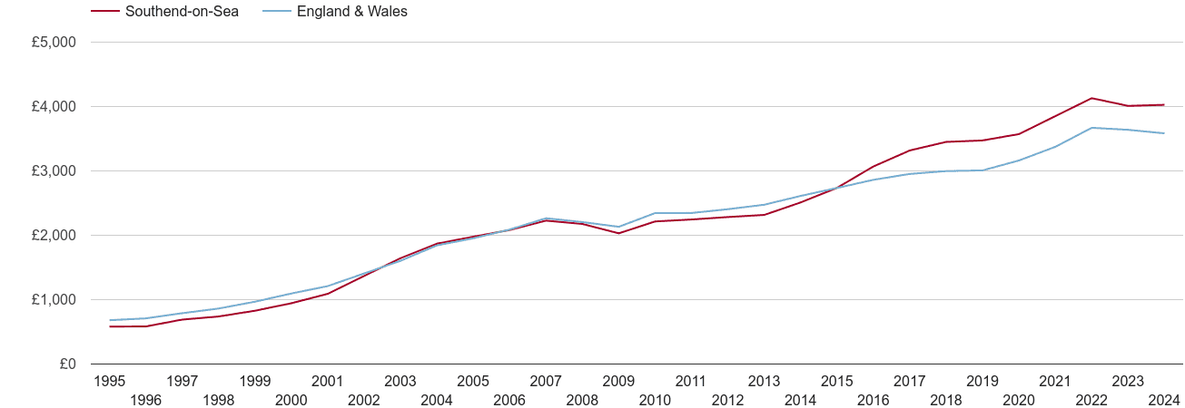 Southend on Sea house prices per square metre