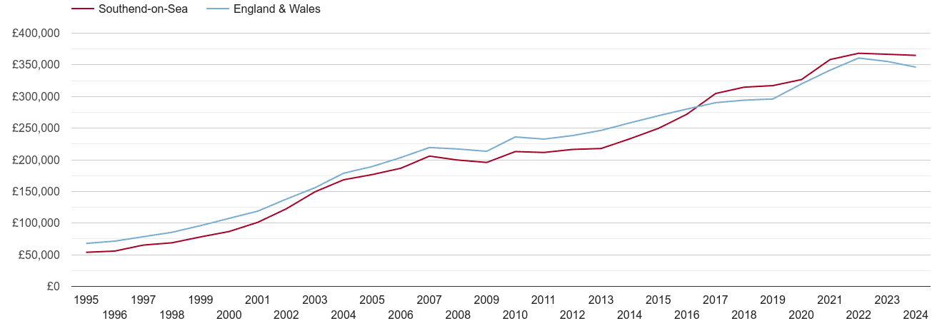 Southend on Sea house prices