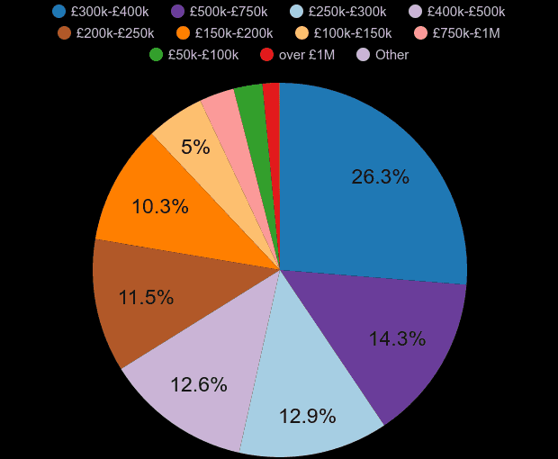 Southend on Sea property sales share by price range