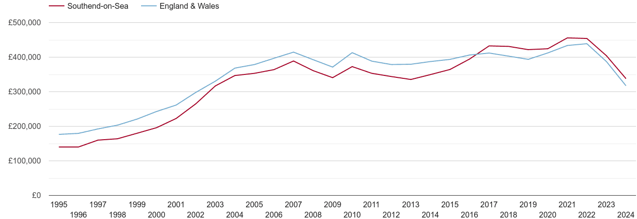 Southend on Sea real house prices