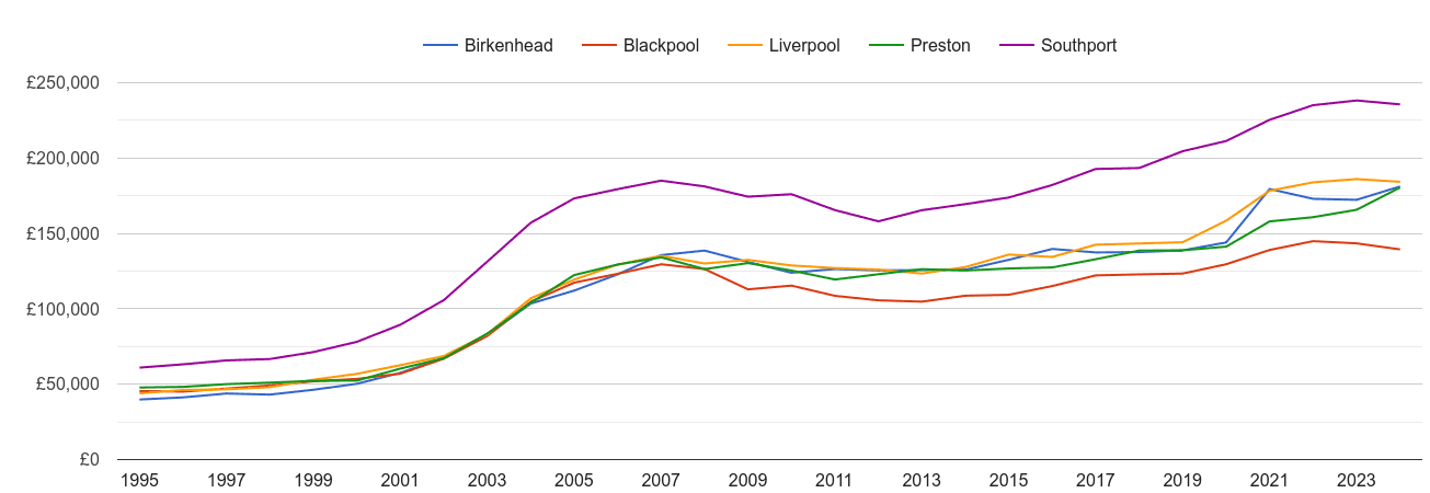 Southport house prices and nearby cities