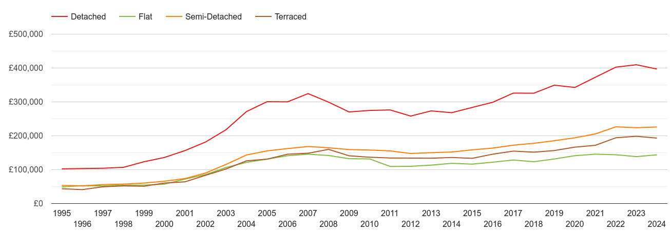 Southport house prices by property type