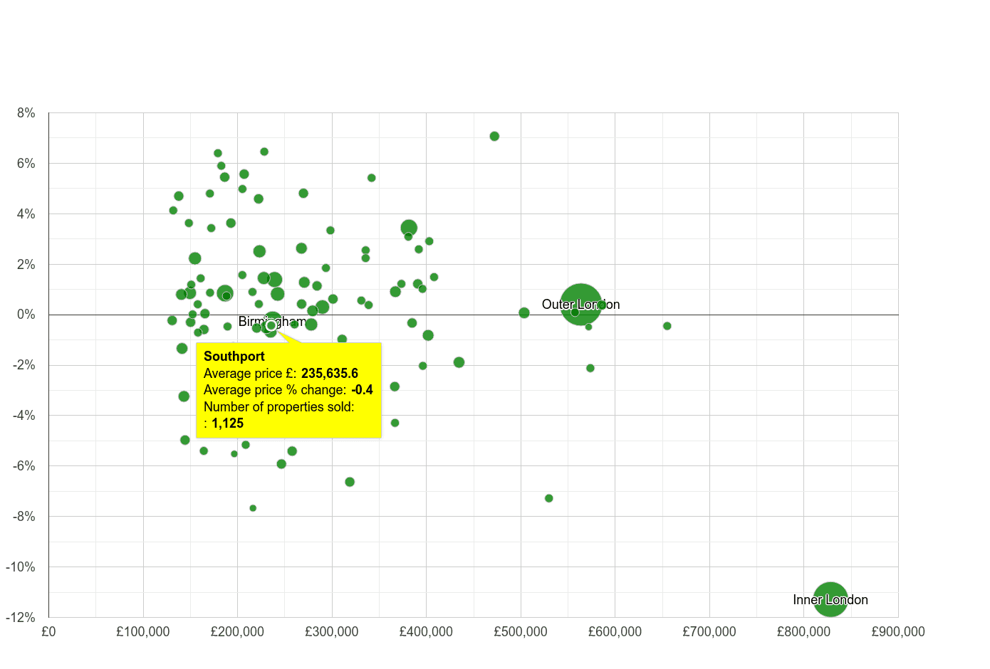 Southport house prices compared to other cities