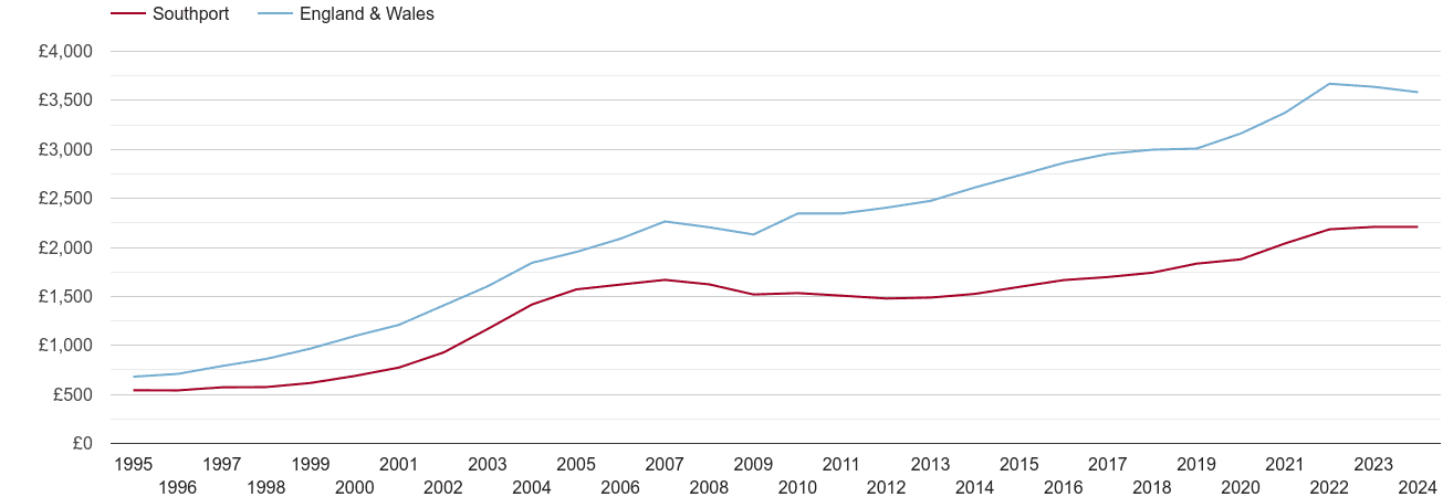 Southport house prices per square metre