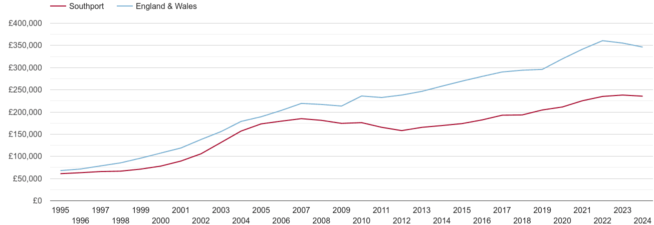 Southport house prices