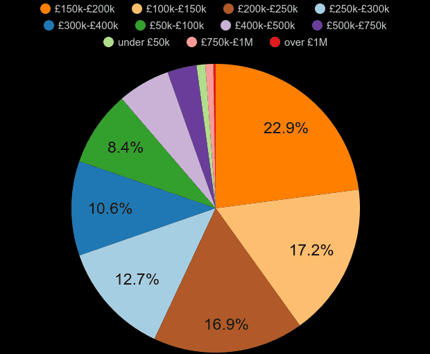 Southport property sales share by price range