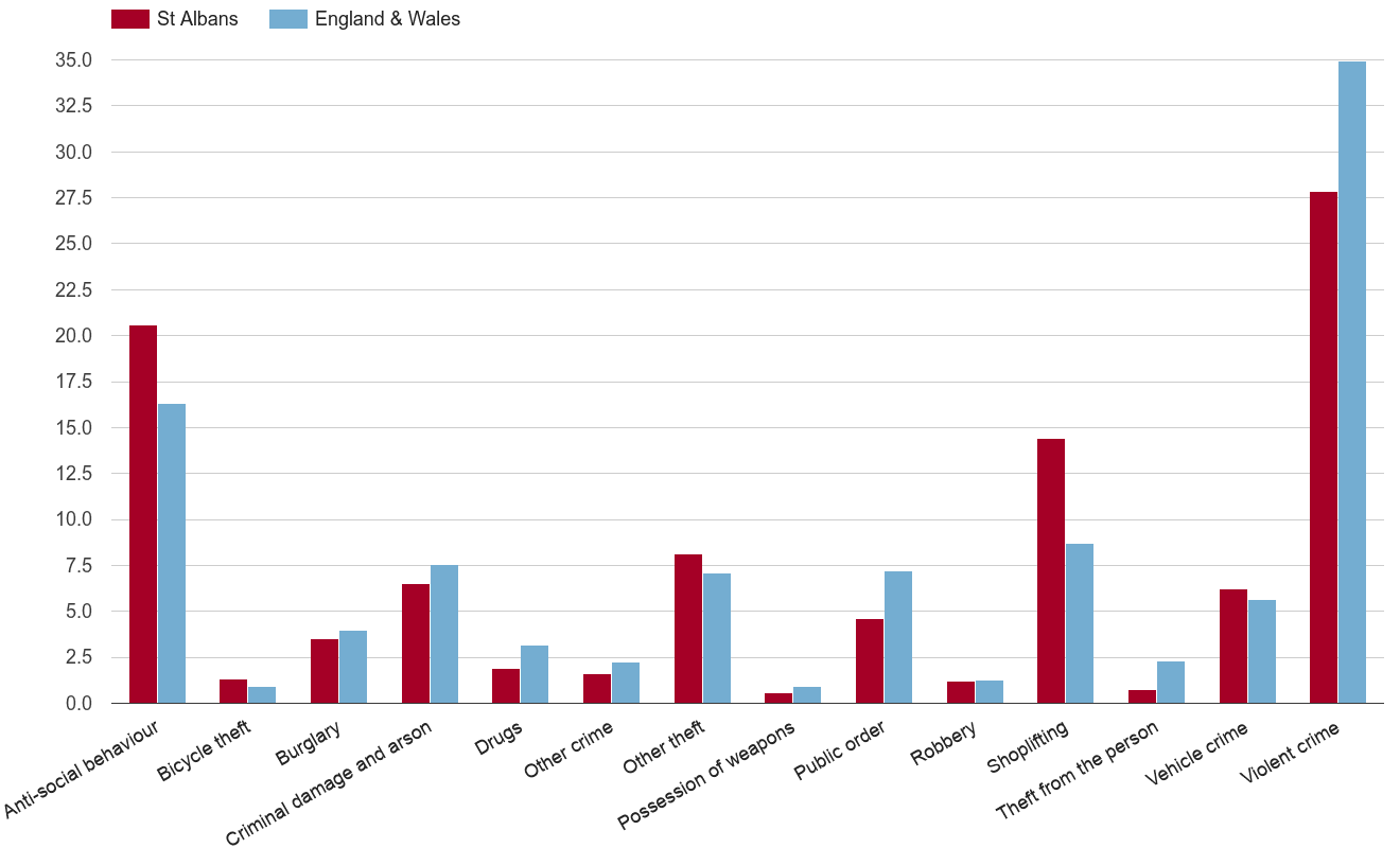 St Albans crime rate by crime statistic