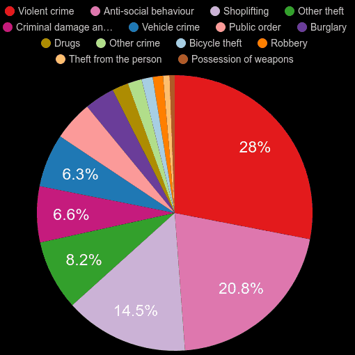 St Albans crime statistics