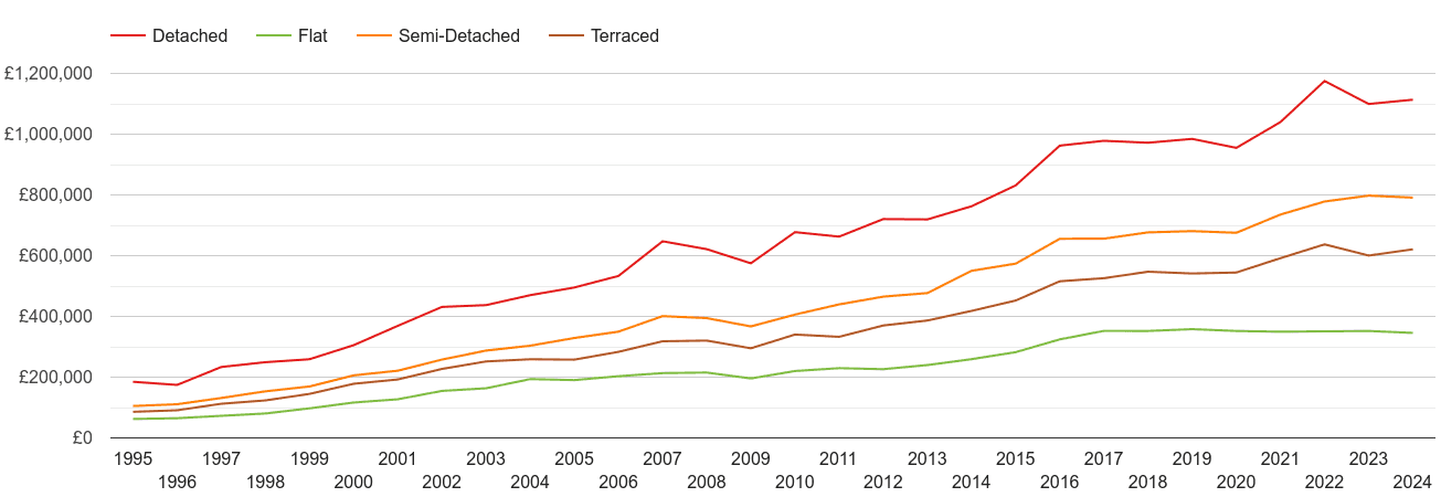 St Albans house prices by property type