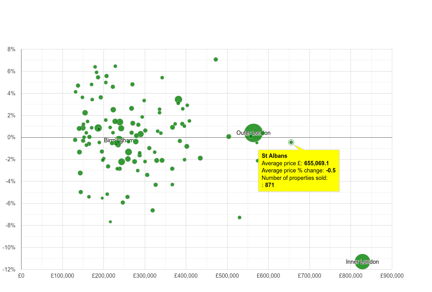 St Albans house prices compared to other cities