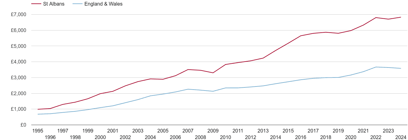 St Albans house prices per square metre