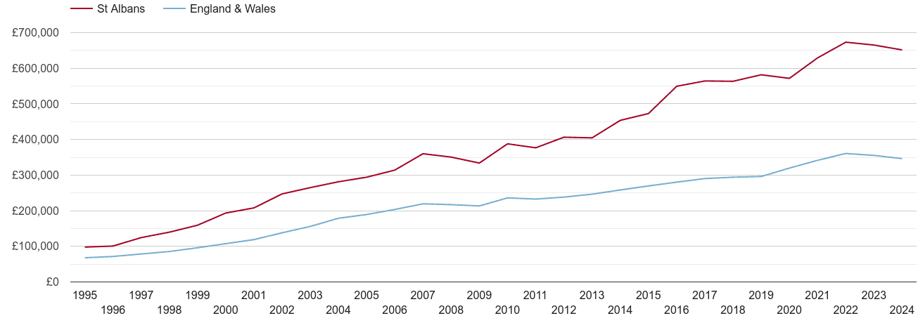 St Albans house prices