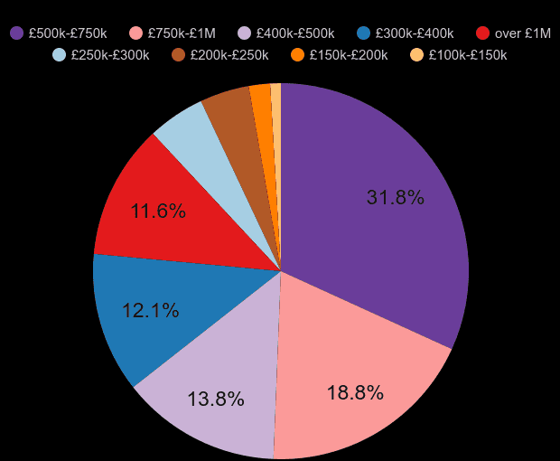 St Albans property sales share by price range