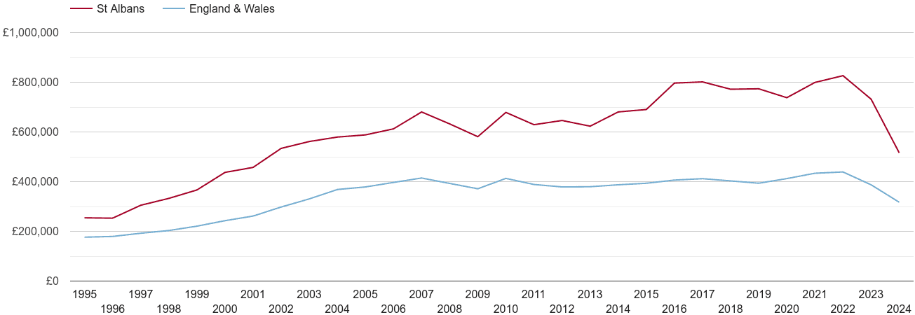 St Albans real house prices