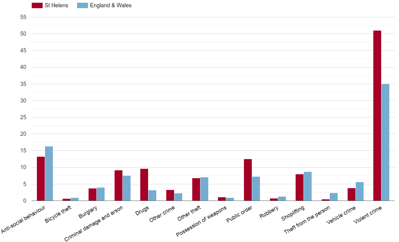 St Helens crime rate by crime statistic