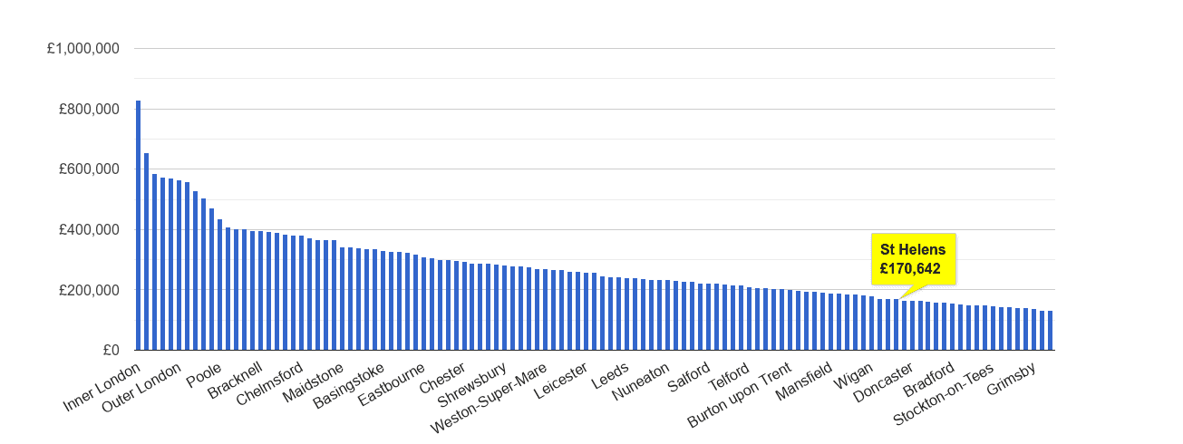 St Helens house price rank