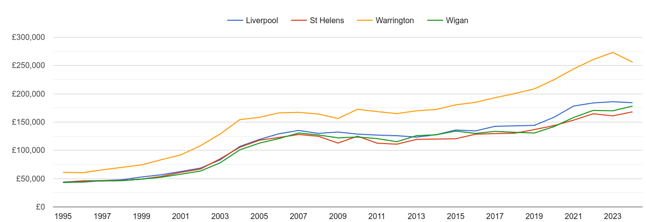 St Helens house prices and nearby cities